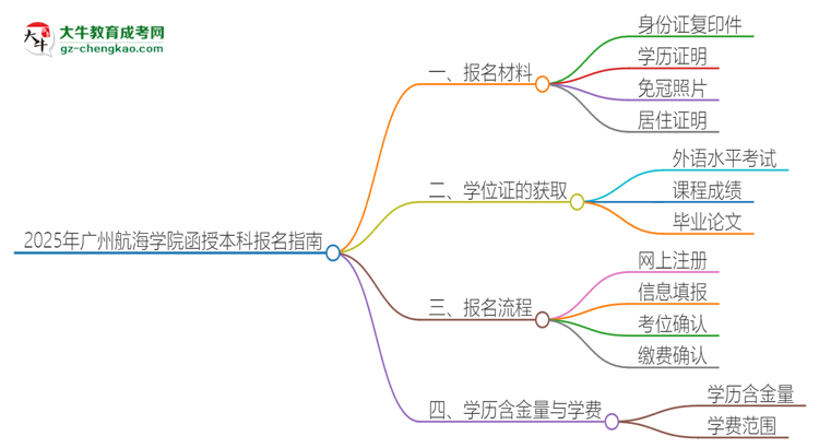 2025年廣州航海學(xué)院報(bào)名函授本科需要什么材料？思維導(dǎo)圖