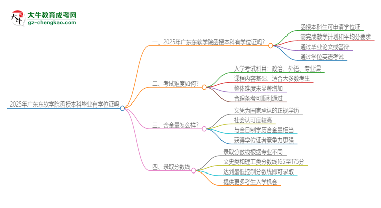 2025年廣東東軟學(xué)院函授本科畢業(yè)有學(xué)位證可以拿嗎？思維導(dǎo)圖