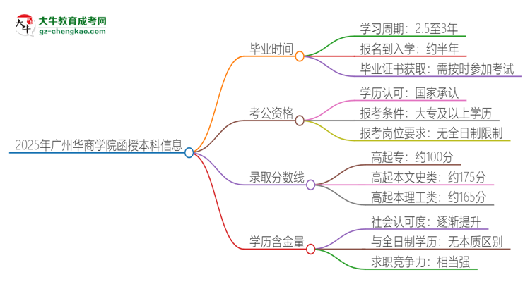 2025年廣州華商學(xué)院函授本科多久能拿證？思維導(dǎo)圖