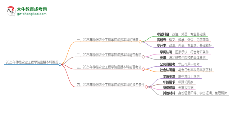 2025年仲愷農(nóng)業(yè)工程學(xué)院函授本科的難度怎么樣？思維導(dǎo)圖