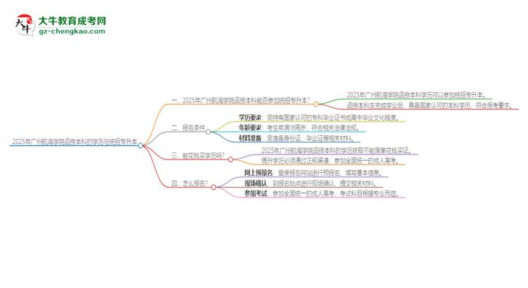 2025年廣州航海學(xué)院函授本科學(xué)歷能參加統(tǒng)招專升本嗎？思維導(dǎo)圖