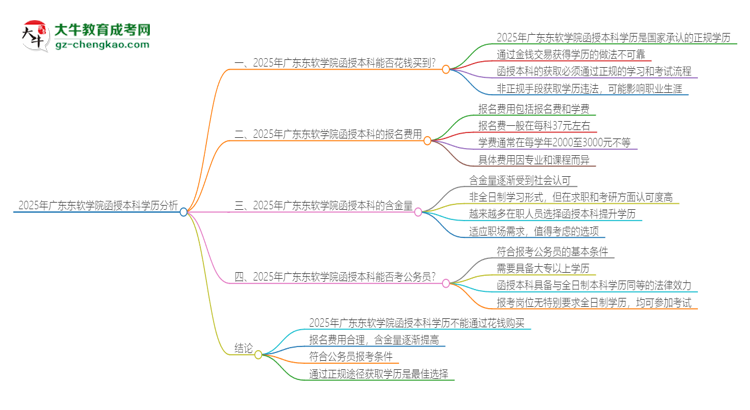 2025年廣東東軟學(xué)院函授本科學(xué)歷能花錢買到嗎？思維導(dǎo)圖