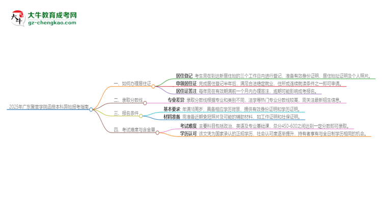 2025年廣東警官學(xué)院函授本科異地報考怎么辦理居住證？思維導(dǎo)圖