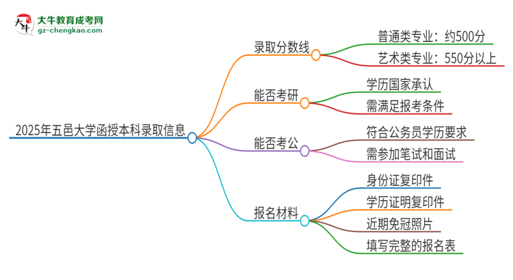 2025年五邑大學(xué)函授本科考多少分可以上？思維導(dǎo)圖
