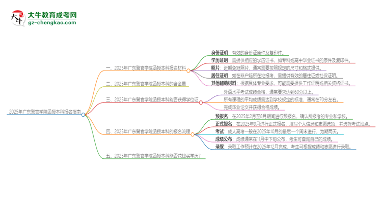 2025年廣東警官學(xué)院報(bào)名函授本科需要什么材料？思維導(dǎo)圖