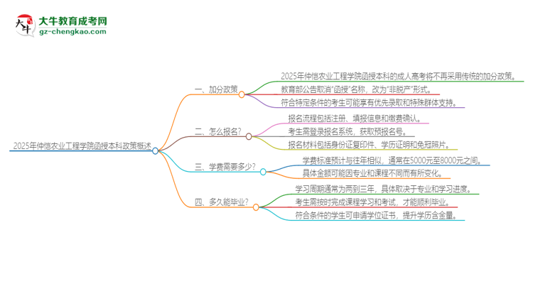 2025年仲愷農(nóng)業(yè)工程學院函授本科有什么政策能加分？思維導(dǎo)圖