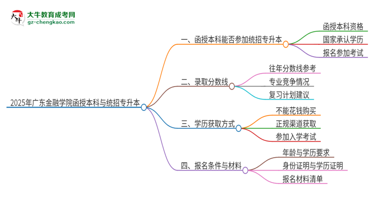 2025年廣東金融學(xué)院函授本科學(xué)歷能參加統(tǒng)招專升本嗎？思維導(dǎo)圖