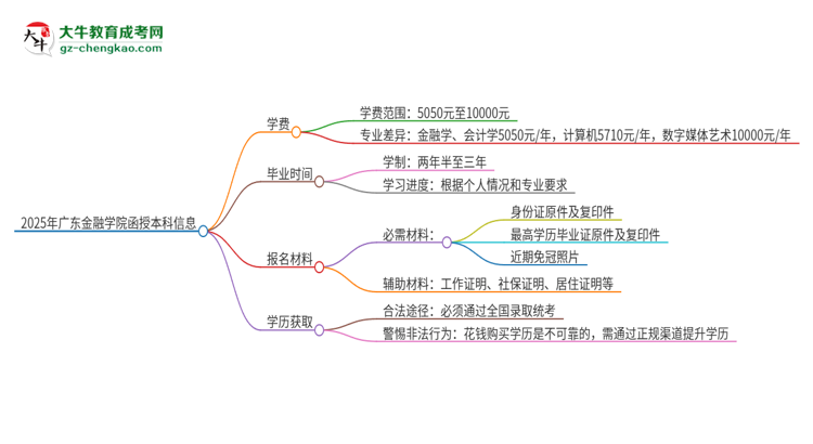 2025年廣東金融學(xué)院函授本科學(xué)費要多少？思維導(dǎo)圖