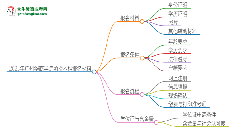 2025年廣州華商學院報名函授本科需要什么材料？思維導圖