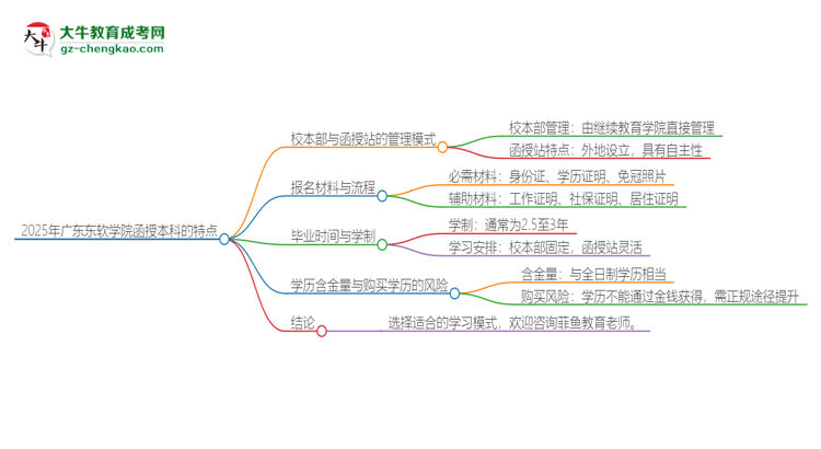 2025年廣東東軟學院函授本科校本部和函授站有哪些區(qū)別思維導(dǎo)圖