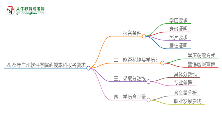 2025年廣州軟件學(xué)院的函授本科報(bào)名有什么要求？思維導(dǎo)圖