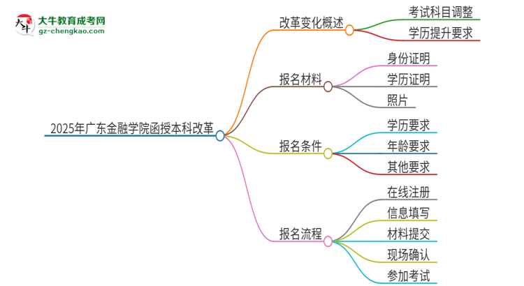 2025年廣東金融學(xué)院函授本科改革有哪些變化？思維導(dǎo)圖
