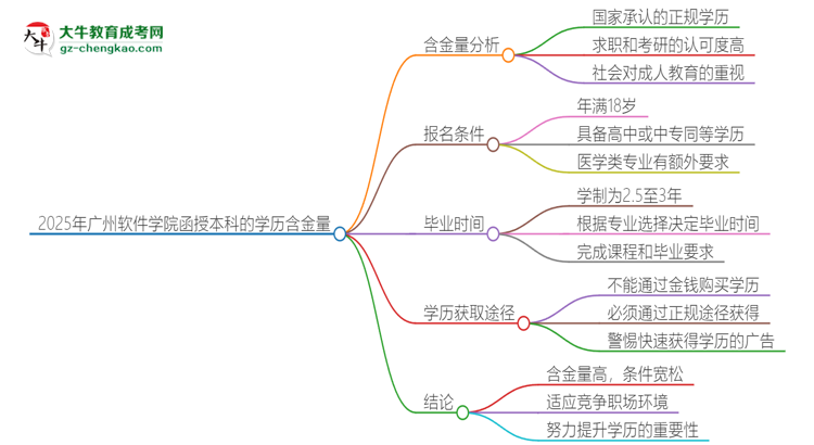 2025年廣州軟件學(xué)院函授本科的學(xué)歷是有含金量的嗎？思維導(dǎo)圖