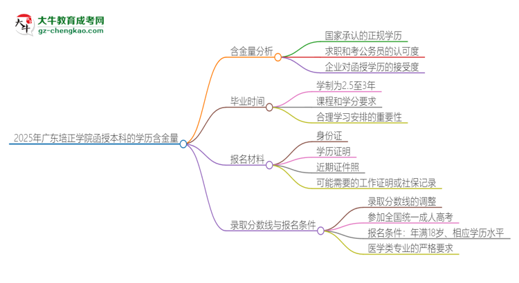 2025年廣東培正學(xué)院函授本科的學(xué)歷是有含金量的嗎？思維導(dǎo)圖