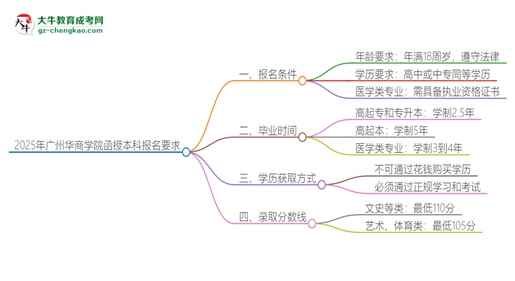 2025年廣州華商學(xué)院的函授本科報(bào)名有什么要求？思維導(dǎo)圖