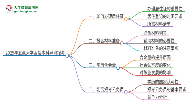 2025年五邑大學函授本科異地報考怎么辦理居住證？思維導圖