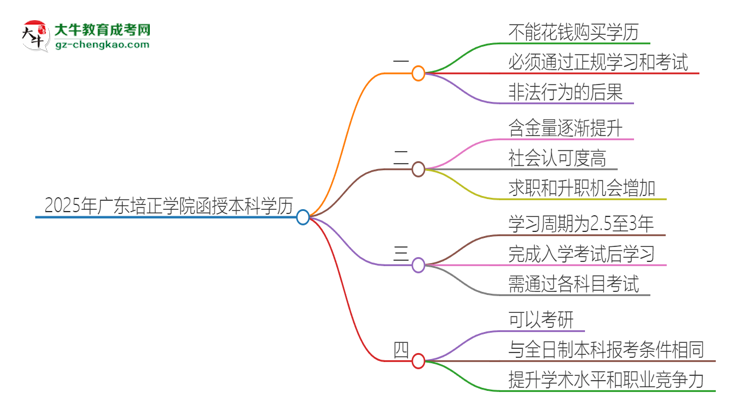2025年廣東培正學院函授本科學歷能花錢買到嗎？思維導圖