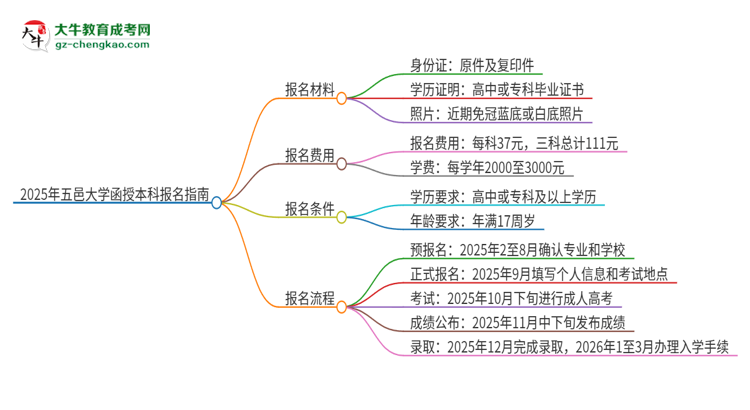 2025年五邑大學(xué)函授本科怎么報名？思維導(dǎo)圖