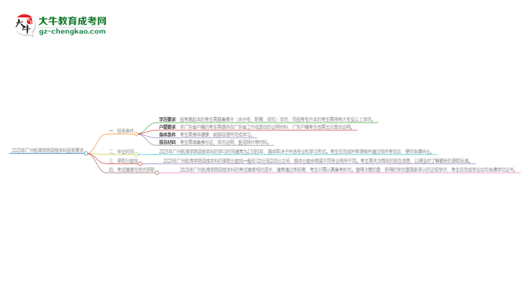 2025年廣州航海學(xué)院的函授本科報名有什么要求？思維導(dǎo)圖