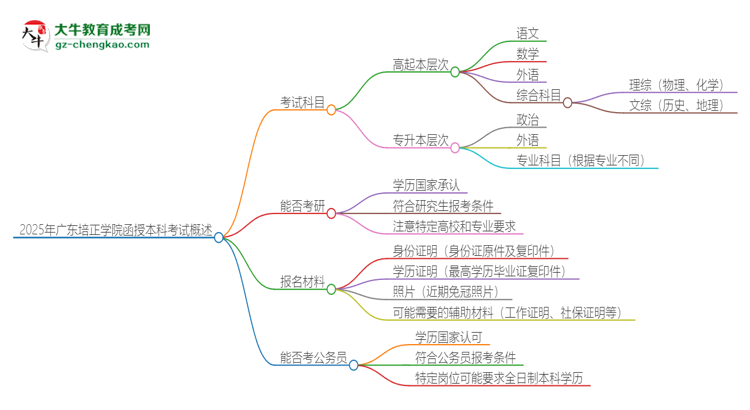2025年廣東培正學(xué)院函授本科考試要考幾科？思維導(dǎo)圖