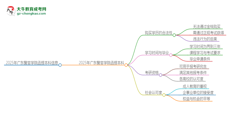 2025年廣東警官學院函授本科學歷能花錢買到嗎？思維導圖