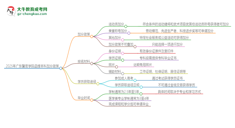 2025年廣東警官學(xué)院函授本科有什么政策能加分？思維導(dǎo)圖
