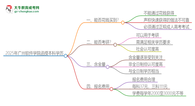 2025年廣州軟件學(xué)院函授本科學(xué)歷能花錢買到嗎？思維導(dǎo)圖