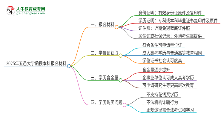 2025年五邑大學(xué)報(bào)名函授本科需要什么材料？思維導(dǎo)圖