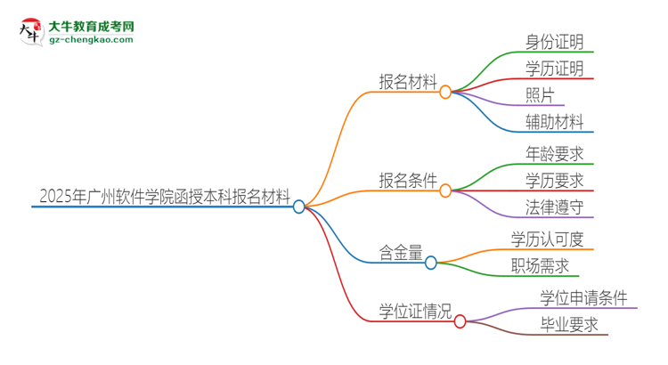2025年廣州軟件學(xué)院報名函授本科需要什么材料？思維導(dǎo)圖