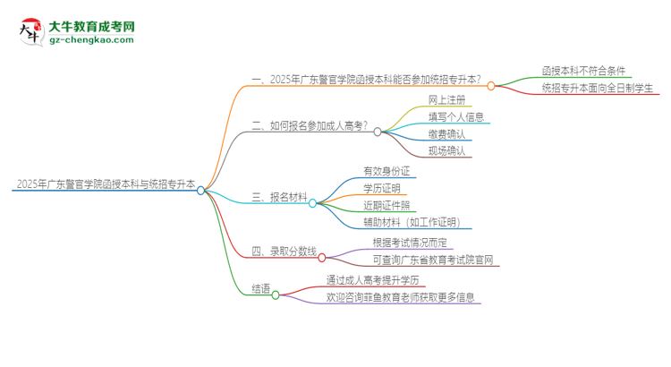 2025年廣東警官學(xué)院函授本科學(xué)歷能參加統(tǒng)招專升本嗎？思維導(dǎo)圖