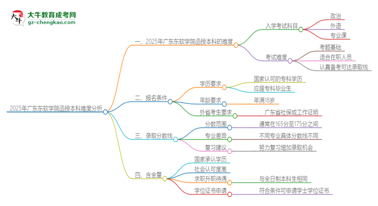 2025年廣東東軟學(xué)院函授本科的難度怎么樣？思維導(dǎo)圖