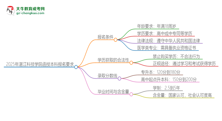 2025年湛江科技學(xué)院的函授本科報(bào)名有什么要求？思維導(dǎo)圖