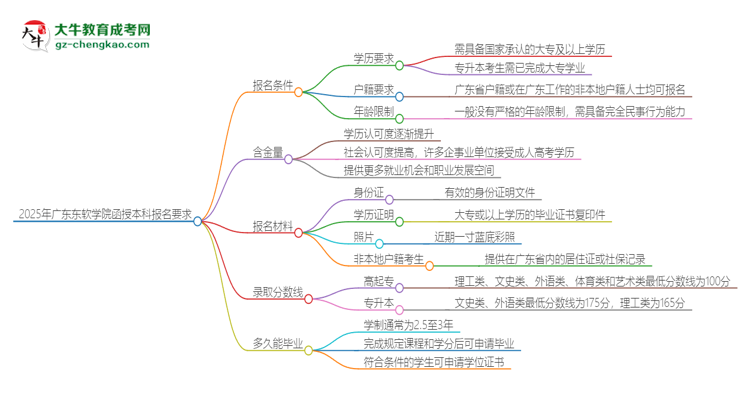 2025年廣東東軟學院的函授本科報名有什么要求？思維導圖