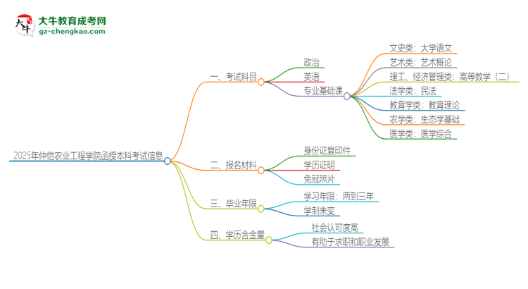 2025年仲愷農(nóng)業(yè)工程學(xué)院函授本科考試要考幾科？思維導(dǎo)圖