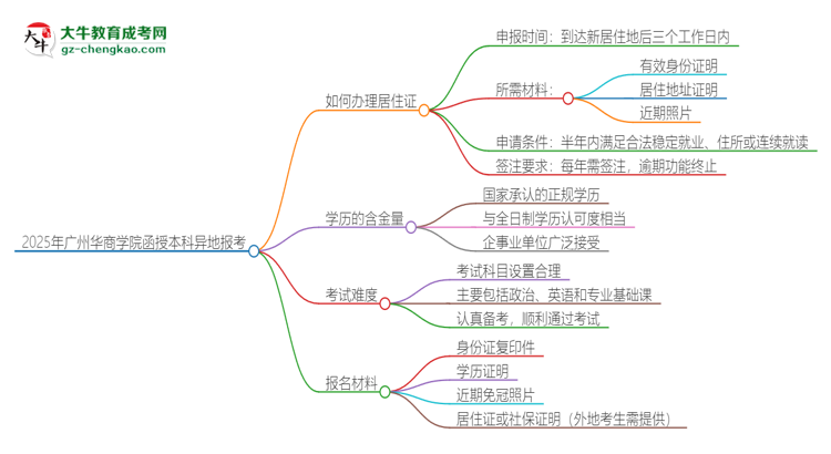 2025年廣州華商學(xué)院函授本科異地報(bào)考怎么辦理居住證？思維導(dǎo)圖