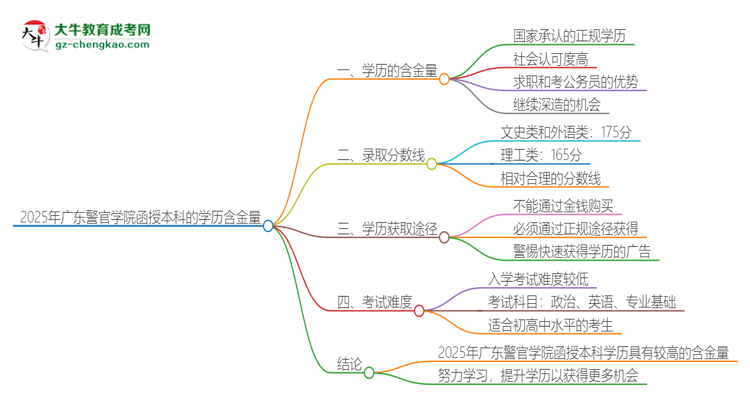 2025年廣東警官學(xué)院函授本科的學(xué)歷是有含金量的嗎？思維導(dǎo)圖