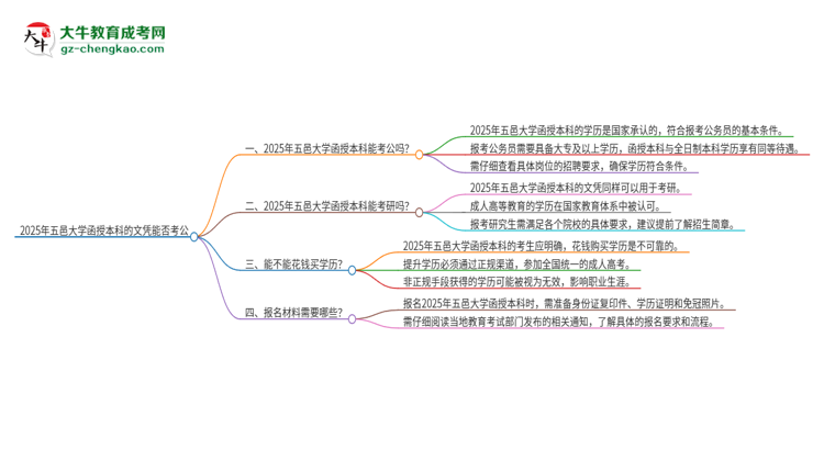 2025年五邑大學(xué)函授本科的文憑可以考公嗎？思維導(dǎo)圖