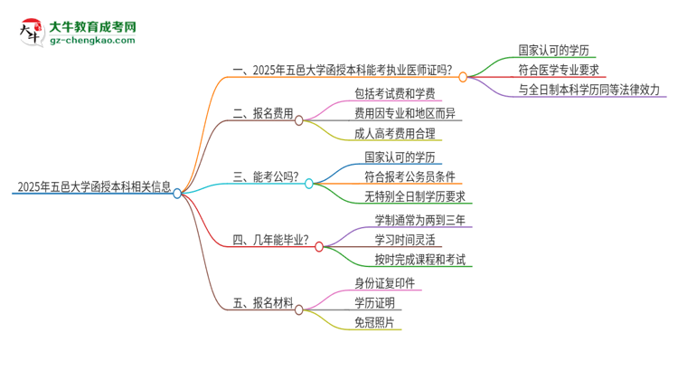 2025年五邑大學(xué)函授本科學(xué)歷能考執(zhí)業(yè)醫(yī)師證嗎？思維導(dǎo)圖