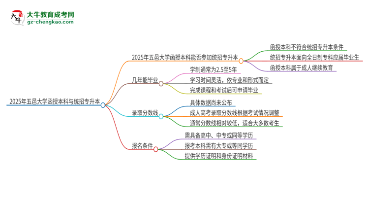 2025年五邑大學(xué)函授本科學(xué)歷能參加統(tǒng)招專升本嗎？思維導(dǎo)圖