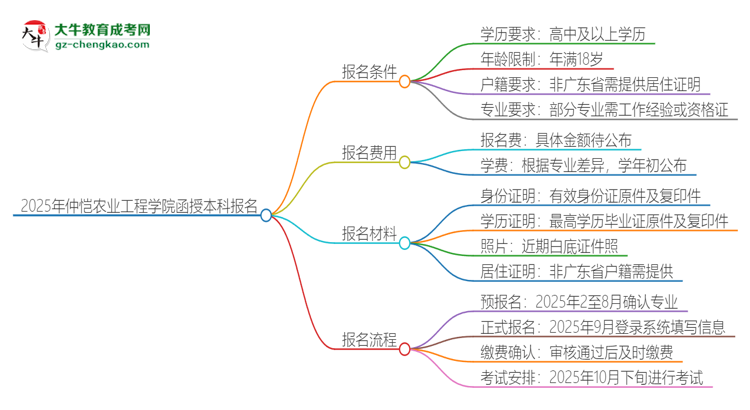 2025年仲愷農(nóng)業(yè)工程學(xué)院函授本科怎么報名？思維導(dǎo)圖
