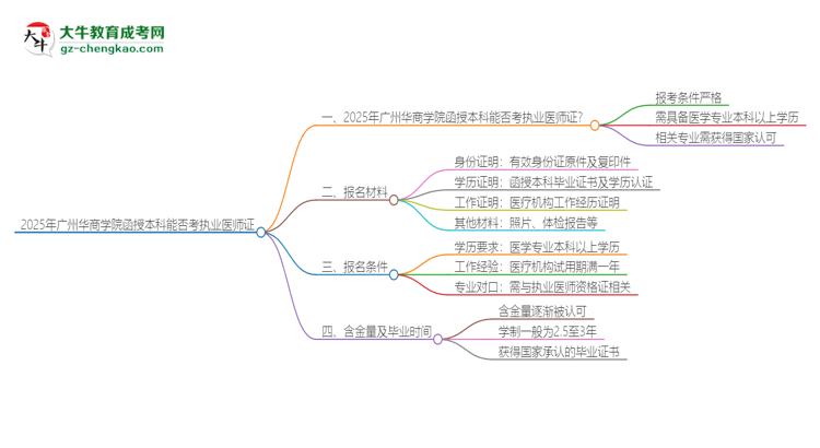2025年廣州華商學(xué)院函授本科學(xué)歷能考執(zhí)業(yè)醫(yī)師證嗎？思維導(dǎo)圖