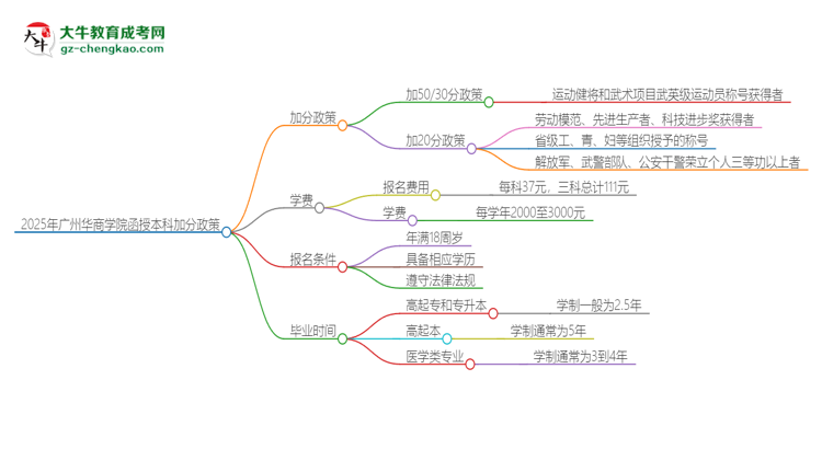 2025年廣州華商學(xué)院函授本科有什么政策能加分？思維導(dǎo)圖