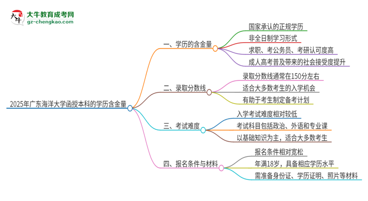 2025年廣東海洋大學(xué)函授本科的學(xué)歷是有含金量的嗎？思維導(dǎo)圖