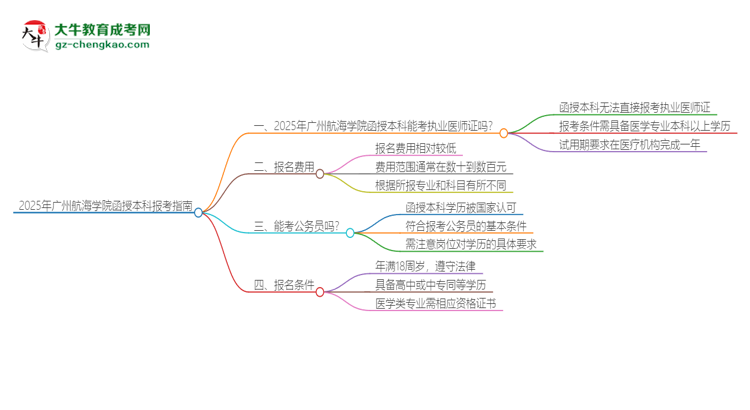 2025年廣州航海學(xué)院函授本科學(xué)歷能考執(zhí)業(yè)醫(yī)師證嗎？思維導(dǎo)圖
