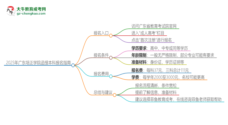 2025年廣東培正學(xué)院函授本科怎么報(bào)名？思維導(dǎo)圖