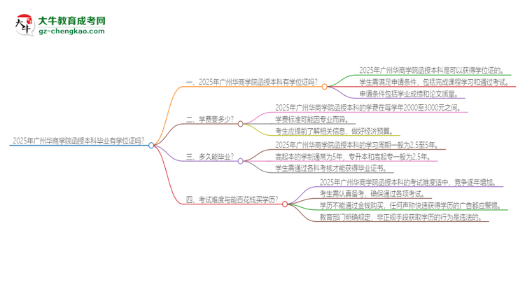 2025年廣州華商學(xué)院函授本科畢業(yè)有學(xué)位證可以拿嗎？思維導(dǎo)圖