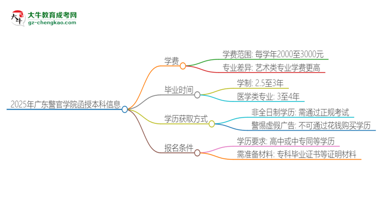 2025年廣東警官學院函授本科學費要多少？思維導圖