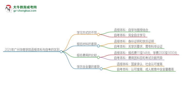 2025年廣州華商學院函授本科和自考有什么區(qū)別？思維導圖