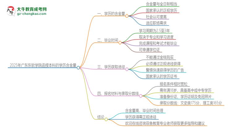 2025年廣東東軟學(xué)院函授本科的學(xué)歷是有含金量的嗎？思維導(dǎo)圖