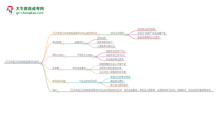 2025年湛江科技學院函授本科畢業(yè)有學位證可以拿嗎？思維導圖